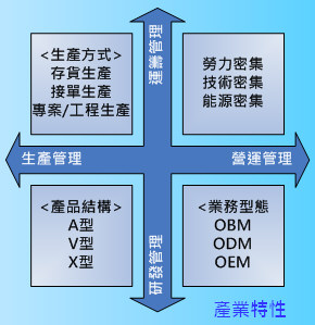 產業特性