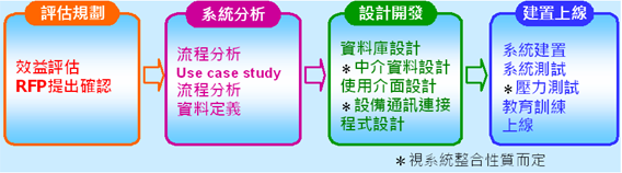 系統整合
