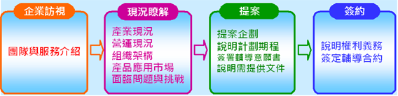 訪視診斷