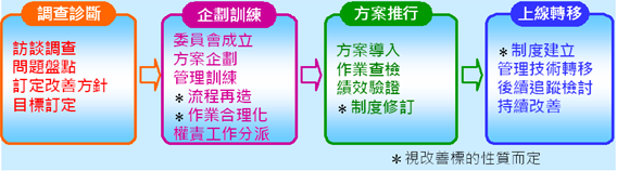 專案輔導