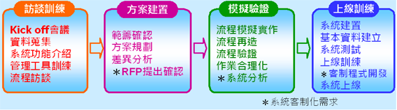 系統導入